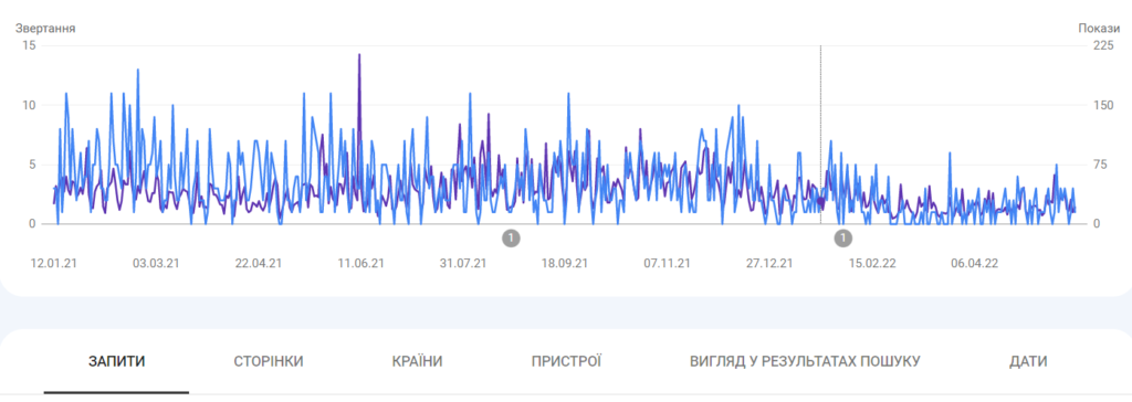 Запити в пошуку